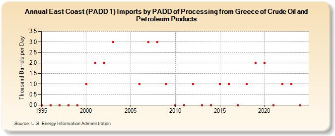 East Coast (PADD 1) Imports by PADD of Processing from Greece of Crude Oil and Petroleum Products (Thousand Barrels per Day)