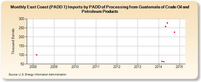 East Coast (PADD 1) Imports by PADD of Processing from Guatemala of Crude Oil and Petroleum Products (Thousand Barrels)