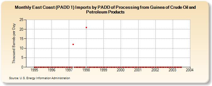 East Coast (PADD 1) Imports by PADD of Processing from Guinea of Crude Oil and Petroleum Products (Thousand Barrels per Day)