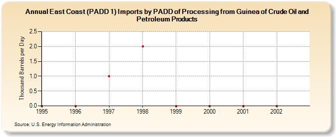 East Coast (PADD 1) Imports by PADD of Processing from Guinea of Crude Oil and Petroleum Products (Thousand Barrels per Day)