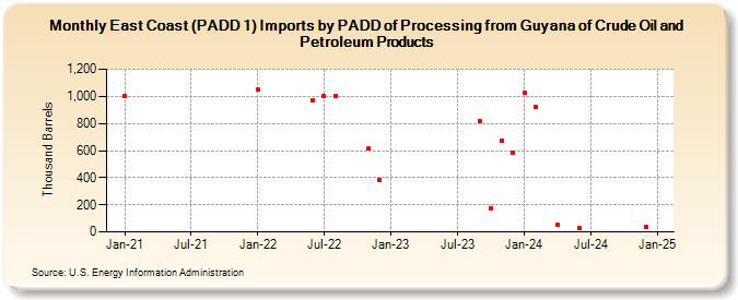 East Coast (PADD 1) Imports by PADD of Processing from Guyana of Crude Oil and Petroleum Products (Thousand Barrels)