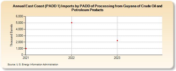 East Coast (PADD 1) Imports by PADD of Processing from Guyana of Crude Oil and Petroleum Products (Thousand Barrels)