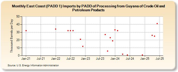 East Coast (PADD 1) Imports by PADD of Processing from Guyana of Crude Oil and Petroleum Products (Thousand Barrels per Day)