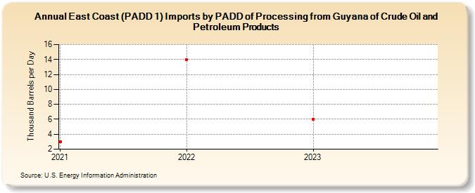 East Coast (PADD 1) Imports by PADD of Processing from Guyana of Crude Oil and Petroleum Products (Thousand Barrels per Day)