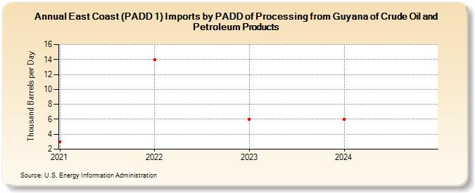 East Coast (PADD 1) Imports by PADD of Processing from Guyana of Crude Oil and Petroleum Products (Thousand Barrels per Day)