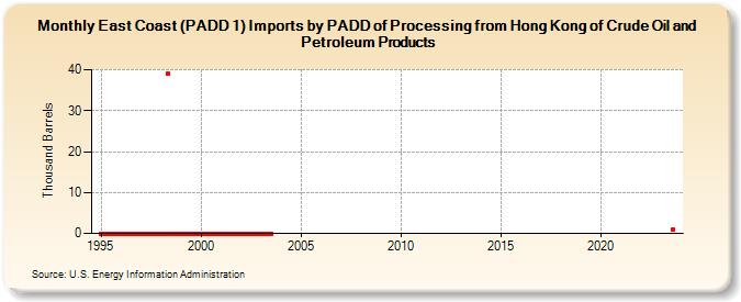 East Coast (PADD 1) Imports by PADD of Processing from Hong Kong of Crude Oil and Petroleum Products (Thousand Barrels)