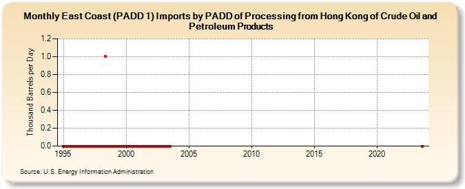 East Coast (PADD 1) Imports by PADD of Processing from Hong Kong of Crude Oil and Petroleum Products (Thousand Barrels per Day)