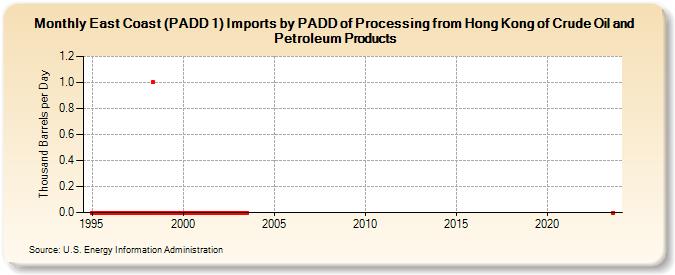 East Coast (PADD 1) Imports by PADD of Processing from Hong Kong of Crude Oil and Petroleum Products (Thousand Barrels per Day)