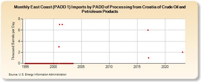 East Coast (PADD 1) Imports by PADD of Processing from Croatia of Crude Oil and Petroleum Products (Thousand Barrels per Day)