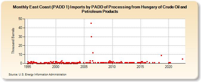 East Coast (PADD 1) Imports by PADD of Processing from Hungary of Crude Oil and Petroleum Products (Thousand Barrels)