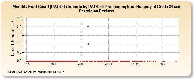 East Coast (PADD 1) Imports by PADD of Processing from Hungary of Crude Oil and Petroleum Products (Thousand Barrels per Day)