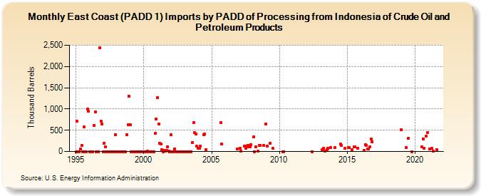 East Coast (PADD 1) Imports by PADD of Processing from Indonesia of Crude Oil and Petroleum Products (Thousand Barrels)