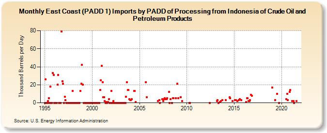 East Coast (PADD 1) Imports by PADD of Processing from Indonesia of Crude Oil and Petroleum Products (Thousand Barrels per Day)