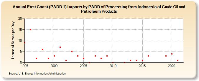 East Coast (PADD 1) Imports by PADD of Processing from Indonesia of Crude Oil and Petroleum Products (Thousand Barrels per Day)