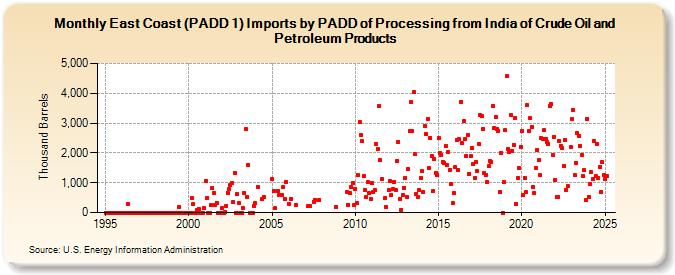 East Coast (PADD 1) Imports by PADD of Processing from India of Crude Oil and Petroleum Products (Thousand Barrels)