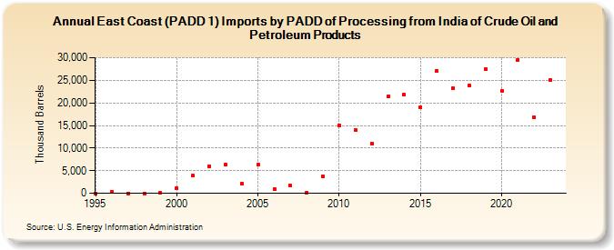 East Coast (PADD 1) Imports by PADD of Processing from India of Crude Oil and Petroleum Products (Thousand Barrels)