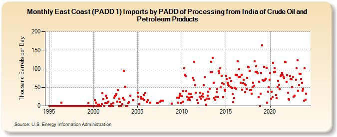 East Coast (PADD 1) Imports by PADD of Processing from India of Crude Oil and Petroleum Products (Thousand Barrels per Day)