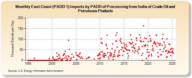 East Coast (PADD 1) Imports by PADD of Processing from India of Crude Oil and Petroleum Products (Thousand Barrels per Day)