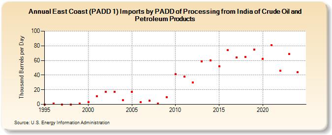 East Coast (PADD 1) Imports by PADD of Processing from India of Crude Oil and Petroleum Products (Thousand Barrels per Day)