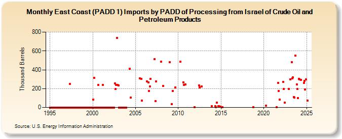 East Coast (PADD 1) Imports by PADD of Processing from Israel of Crude Oil and Petroleum Products (Thousand Barrels)