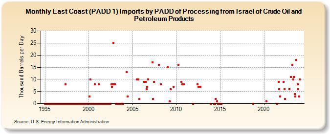 East Coast (PADD 1) Imports by PADD of Processing from Israel of Crude Oil and Petroleum Products (Thousand Barrels per Day)
