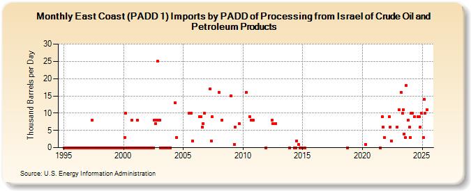 East Coast (PADD 1) Imports by PADD of Processing from Israel of Crude Oil and Petroleum Products (Thousand Barrels per Day)