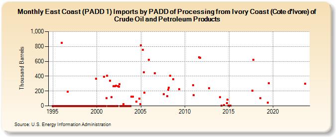 East Coast (PADD 1) Imports by PADD of Processing from Ivory Coast (Cote d