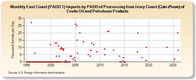 East Coast (PADD 1) Imports by PADD of Processing from Ivory Coast (Cote d