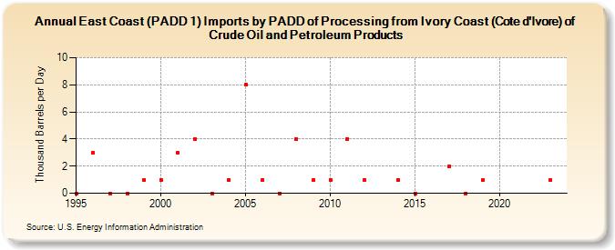 East Coast (PADD 1) Imports by PADD of Processing from Ivory Coast (Cote d