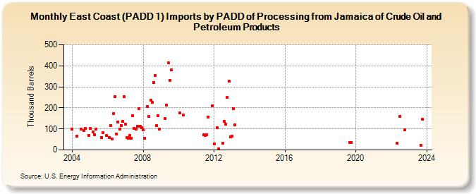 East Coast (PADD 1) Imports by PADD of Processing from Jamaica of Crude Oil and Petroleum Products (Thousand Barrels)