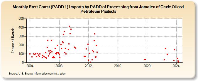 East Coast (PADD 1) Imports by PADD of Processing from Jamaica of Crude Oil and Petroleum Products (Thousand Barrels)