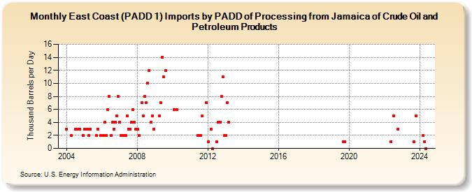 East Coast (PADD 1) Imports by PADD of Processing from Jamaica of Crude Oil and Petroleum Products (Thousand Barrels per Day)