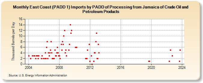 East Coast (PADD 1) Imports by PADD of Processing from Jamaica of Crude Oil and Petroleum Products (Thousand Barrels per Day)