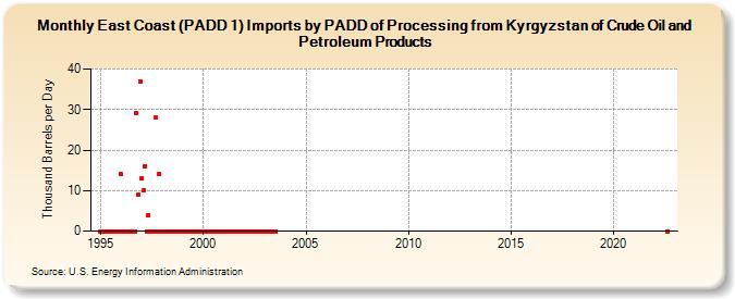 East Coast (PADD 1) Imports by PADD of Processing from Kyrgyzstan of Crude Oil and Petroleum Products (Thousand Barrels per Day)