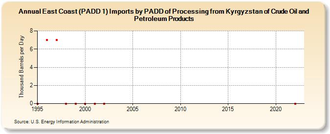 East Coast (PADD 1) Imports by PADD of Processing from Kyrgyzstan of Crude Oil and Petroleum Products (Thousand Barrels per Day)