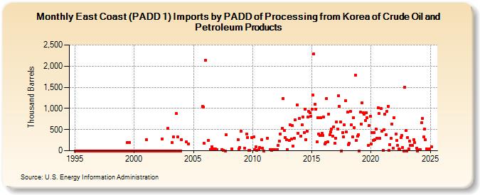 East Coast (PADD 1) Imports by PADD of Processing from Korea of Crude Oil and Petroleum Products (Thousand Barrels)