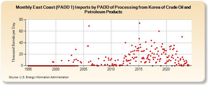 East Coast (PADD 1) Imports by PADD of Processing from Korea of Crude Oil and Petroleum Products (Thousand Barrels per Day)