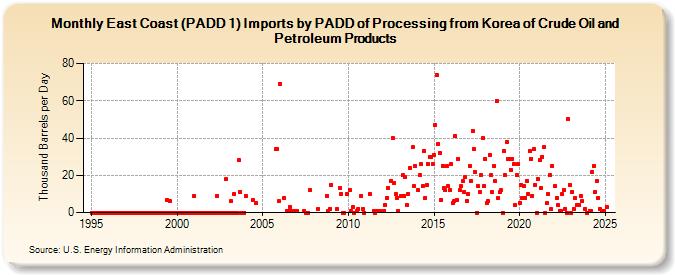 East Coast (PADD 1) Imports by PADD of Processing from Korea of Crude Oil and Petroleum Products (Thousand Barrels per Day)