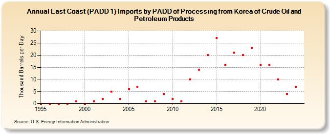 East Coast (PADD 1) Imports by PADD of Processing from Korea of Crude Oil and Petroleum Products (Thousand Barrels per Day)