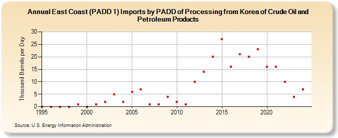 East Coast (PADD 1) Imports by PADD of Processing from Korea of Crude Oil and Petroleum Products (Thousand Barrels per Day)