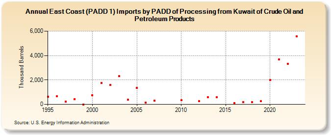 East Coast (PADD 1) Imports by PADD of Processing from Kuwait of Crude Oil and Petroleum Products (Thousand Barrels)