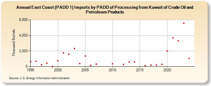 East Coast (PADD 1) Imports by PADD of Processing from Kuwait of Crude Oil and Petroleum Products (Thousand Barrels)
