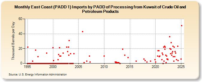 East Coast (PADD 1) Imports by PADD of Processing from Kuwait of Crude Oil and Petroleum Products (Thousand Barrels per Day)