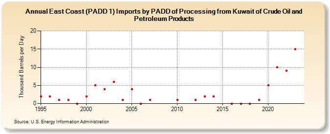 East Coast (PADD 1) Imports by PADD of Processing from Kuwait of Crude Oil and Petroleum Products (Thousand Barrels per Day)