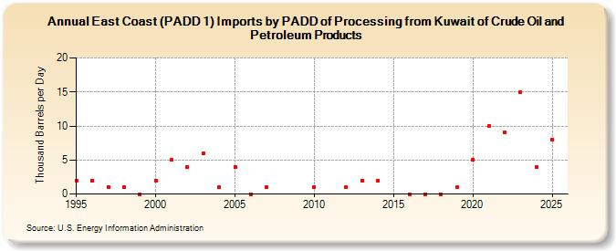East Coast (PADD 1) Imports by PADD of Processing from Kuwait of Crude Oil and Petroleum Products (Thousand Barrels per Day)
