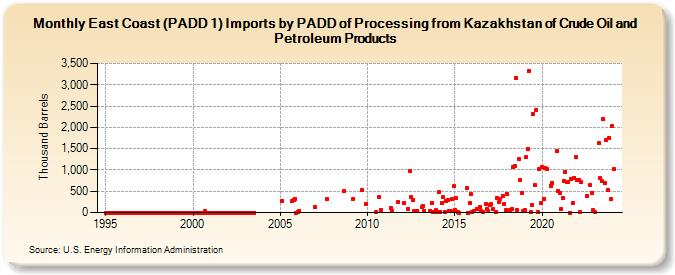 East Coast (PADD 1) Imports by PADD of Processing from Kazakhstan of Crude Oil and Petroleum Products (Thousand Barrels)