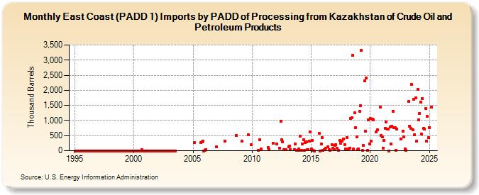 East Coast (PADD 1) Imports by PADD of Processing from Kazakhstan of Crude Oil and Petroleum Products (Thousand Barrels)