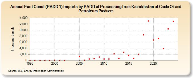 East Coast (PADD 1) Imports by PADD of Processing from Kazakhstan of Crude Oil and Petroleum Products (Thousand Barrels)