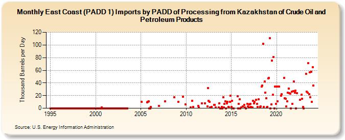East Coast (PADD 1) Imports by PADD of Processing from Kazakhstan of Crude Oil and Petroleum Products (Thousand Barrels per Day)