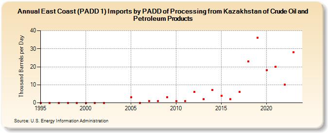 East Coast (PADD 1) Imports by PADD of Processing from Kazakhstan of Crude Oil and Petroleum Products (Thousand Barrels per Day)